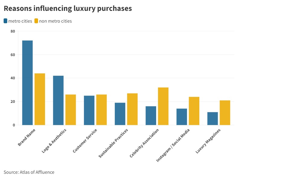 Expensive taste: Tier 2 and Tier 3 cities lead online luxury sales