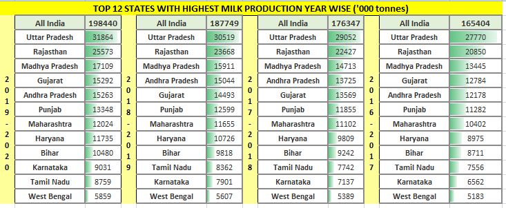 Dairy farmers not milking money in Karnataka - Dairy News 7X7